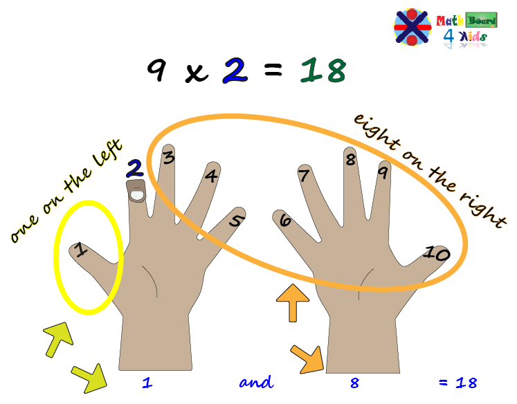 Multiplication tricks using fingers