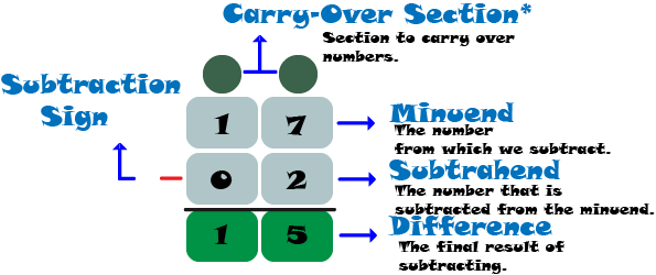 Parts of Subtraction