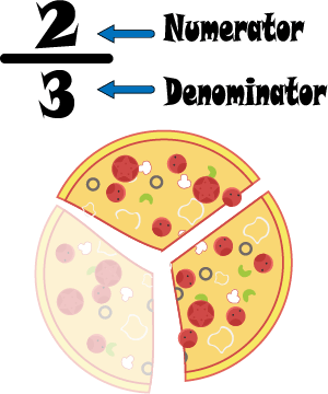 Parts of Fractions: Numerator & Denominator Parts of Fractions Depicted with a Pizza