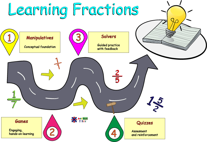 Fractions Learning Path fractions Learning Path