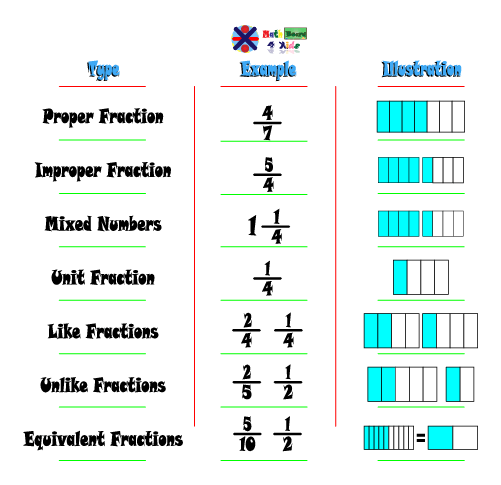 Types of Fractions Types of Fractions