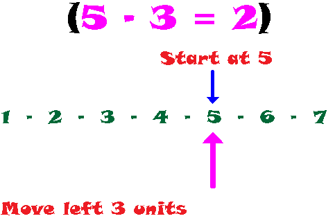 What is subtraction with lines
